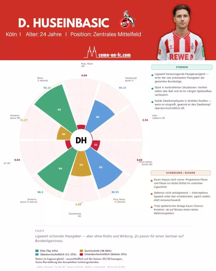 Daten Denis Huseinbasic der Saison 25/26 im Ligavergleich