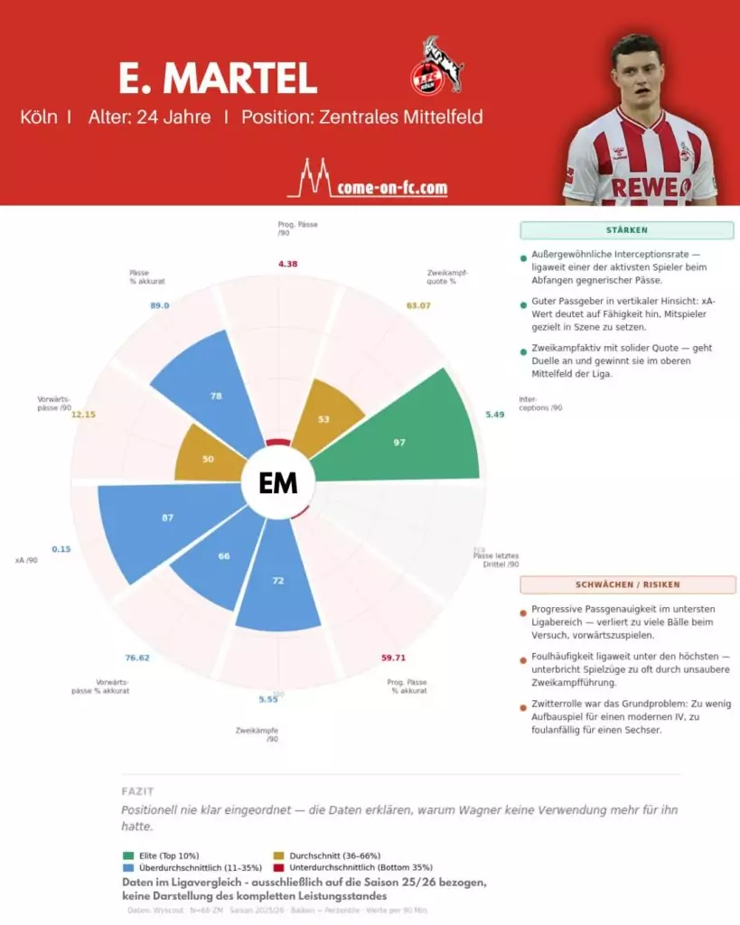 Daten Eric Martel der Saison 25/26 im Ligavergleich