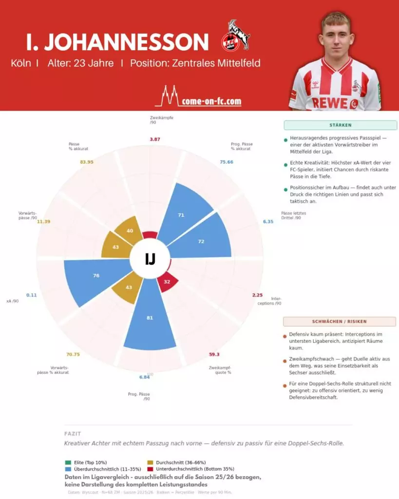 Daten Isak Johannesson der Saison 25/26 im Ligavergleich