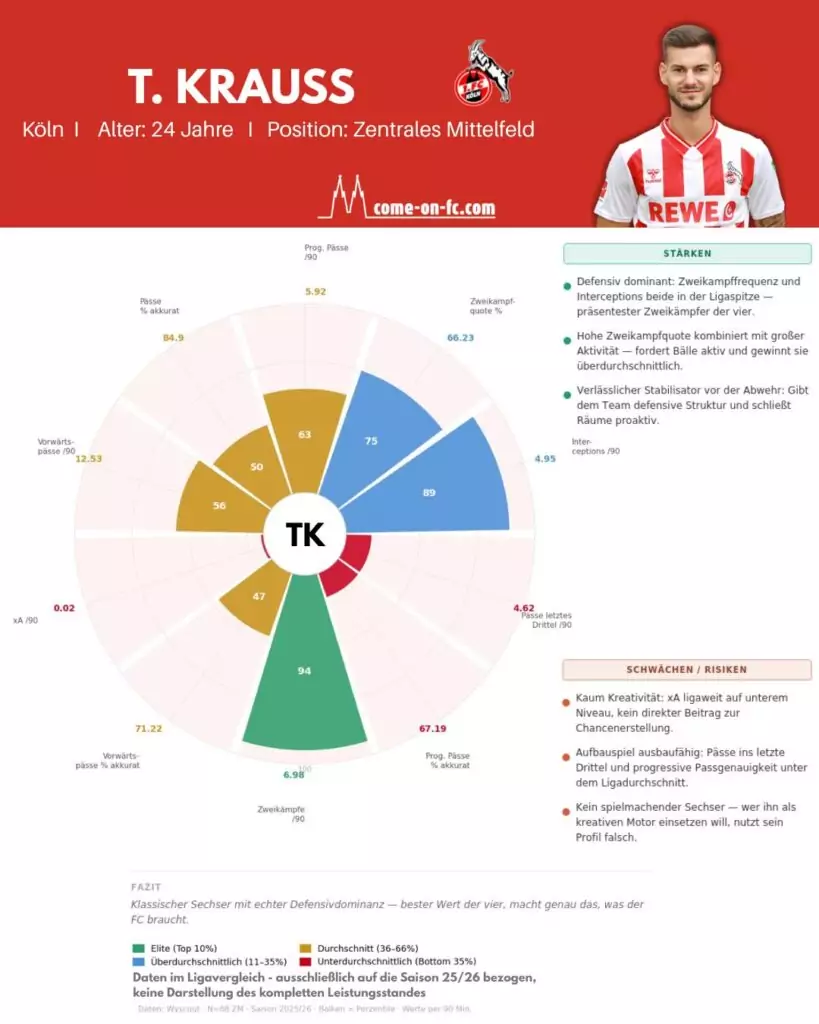 Daten Tom Krauß der Saison 25/26 im Ligavergleich