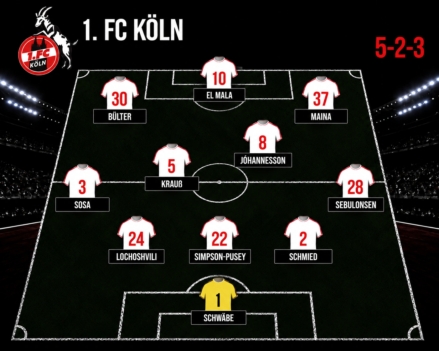 Der FC spielt gegen Frankfurt wohl mit einer Fünferkette